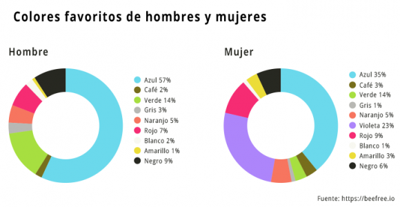 Colores favoritos, según género.