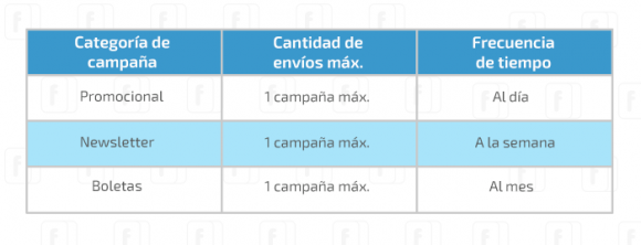Frecuencia de envío de correo Fidelizador